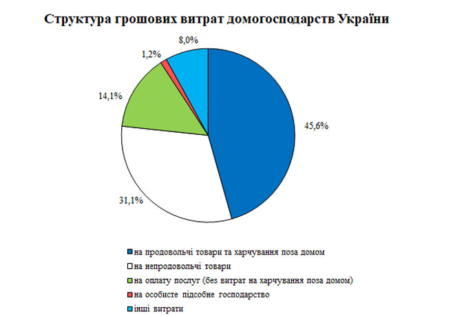 Структура денежных трат украинских семей