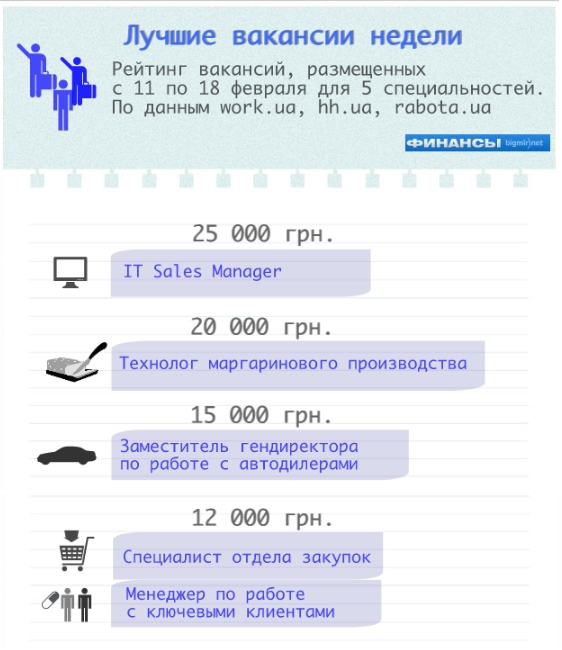 Вакансии для 5 специальностей
