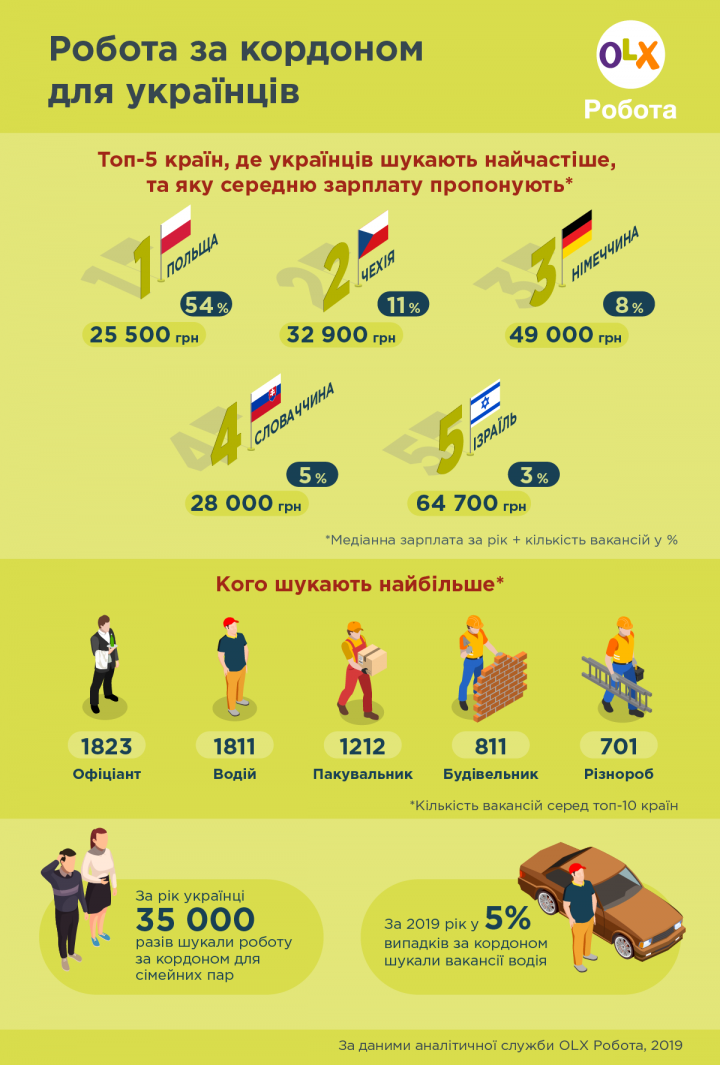 Чаще всего работодатели искали официантов
