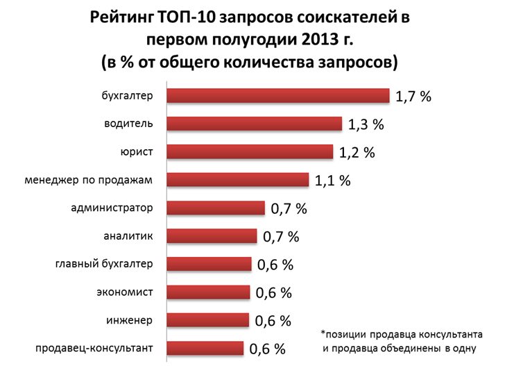 Какую работу ищут украинцы