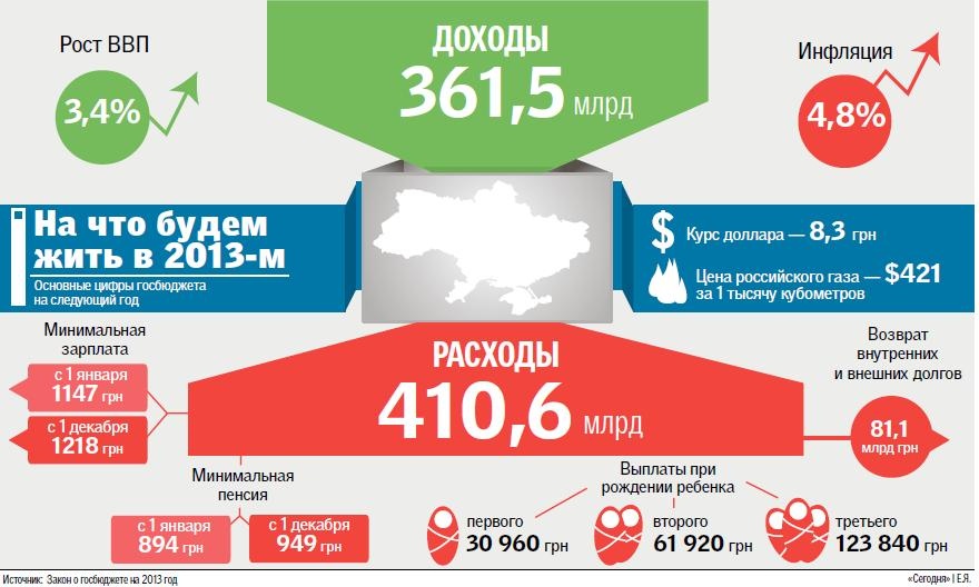 Основные статьи доходов и расходов в бюджете-2013