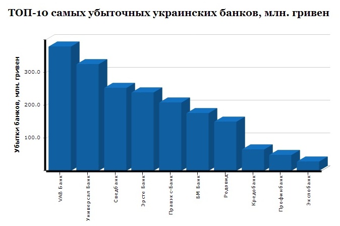 Самые убыточные украинские банки по итогам 9 месяцев работы