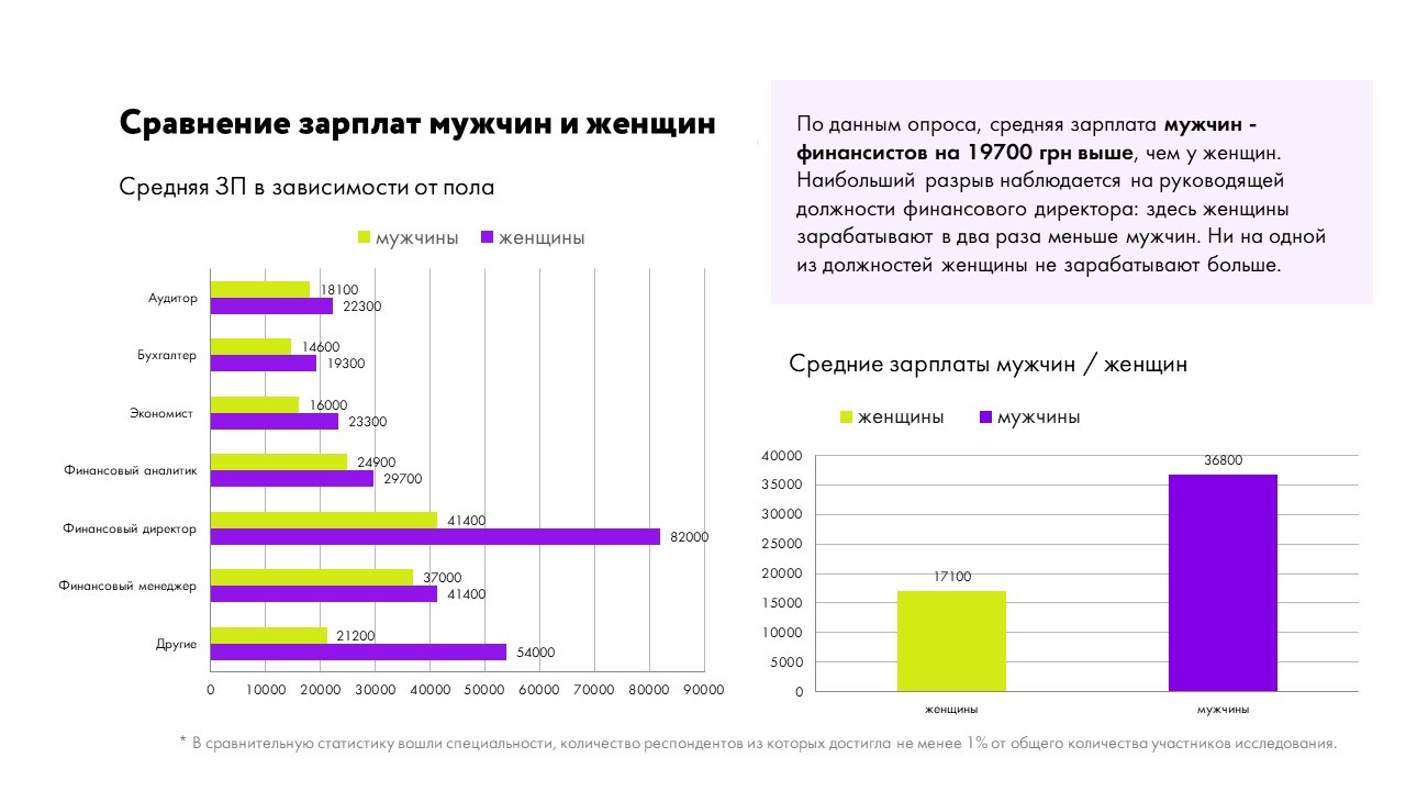 Женщин-финансистов в Украине больше, но платят им меньше — Исследование