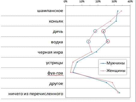 Мужчины и женщины разошлись в спиртном и дичи