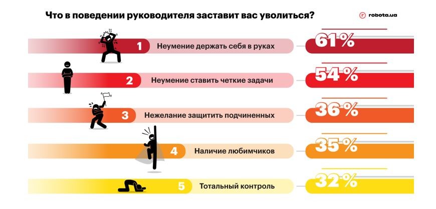 Больше всего работникам не нравится, когда начальник слишком вспыльчив