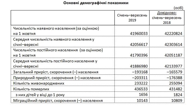 Только за месяц украинцев стало меньше на 16,2 тыс человек