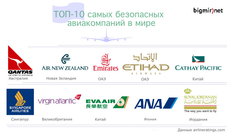 Самые безопасные авиакомпании в мире