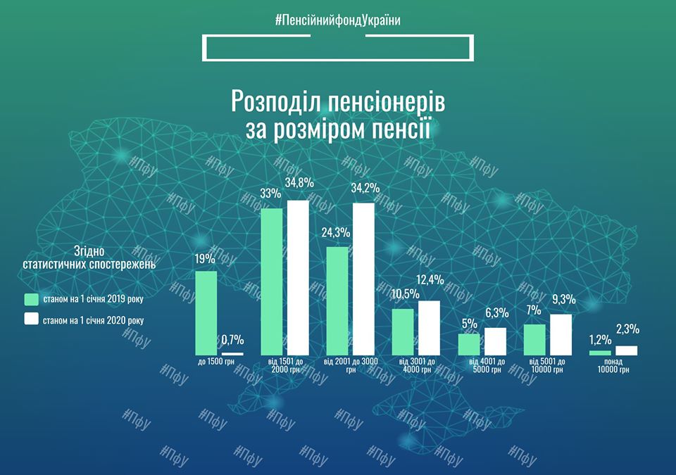 0,7% пенсионеров получают пенсию в размере меньше 1500 грн