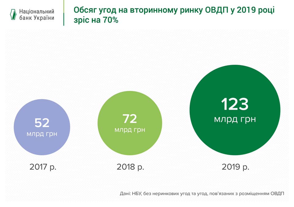 В прошлом году нерезиденты инвестировали в гособлигации около $4,3 млрд