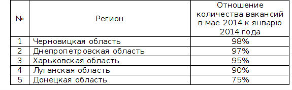 5 регионов, где количество вакансий в мае 2014 года упало по сравнению с январем 2014 года
