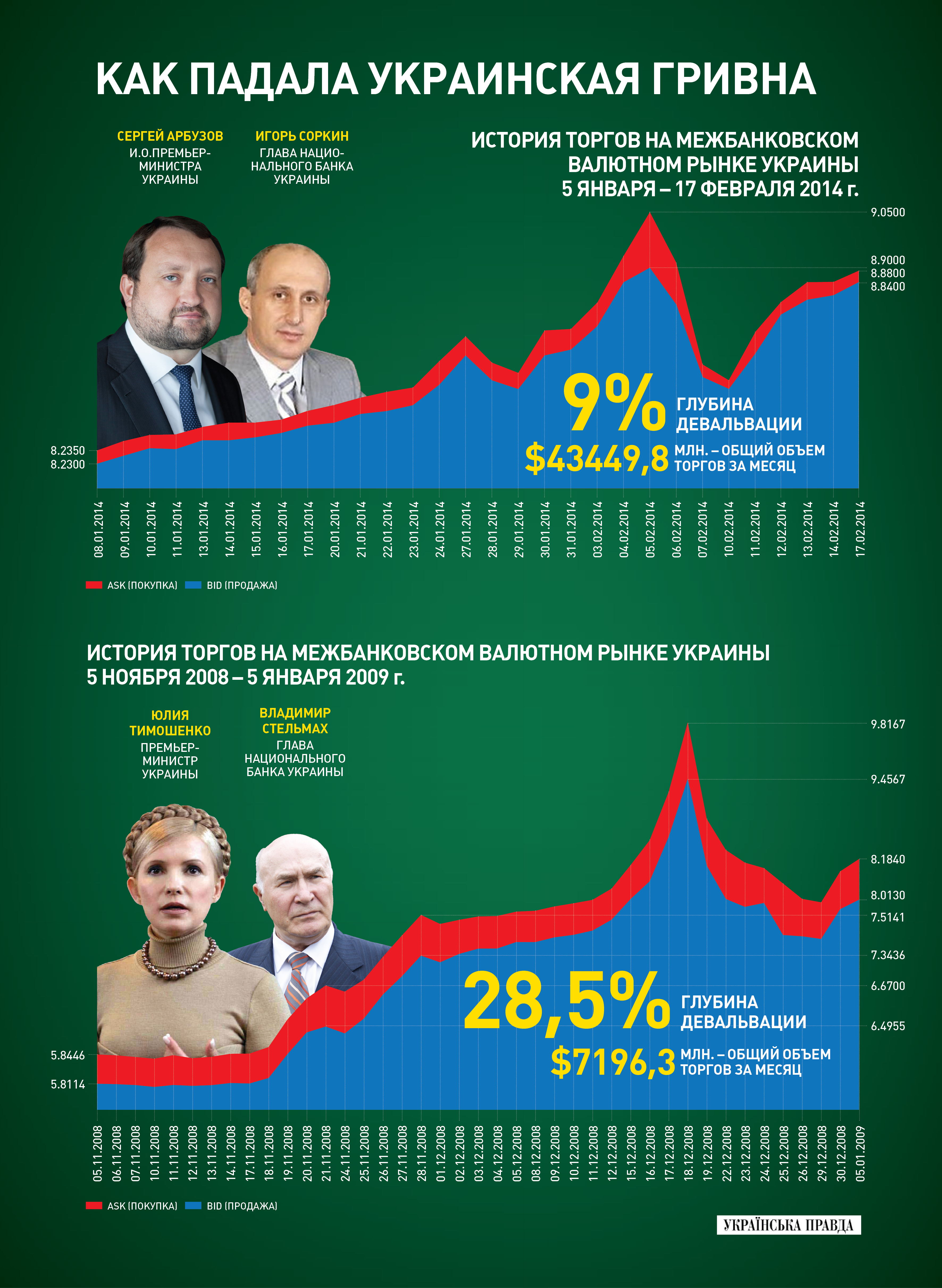 Девальвация гривны в 2008 и в 2014 гг.
