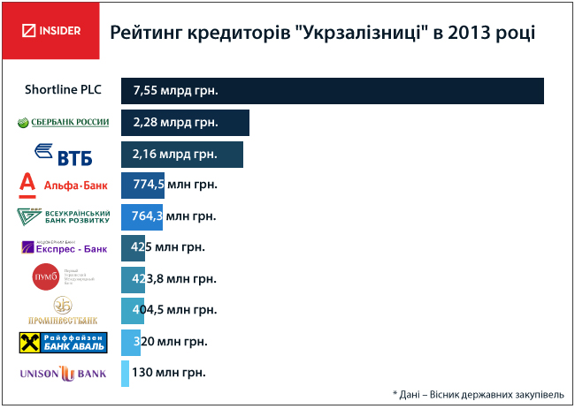Кто кредитует Укрзализныцю