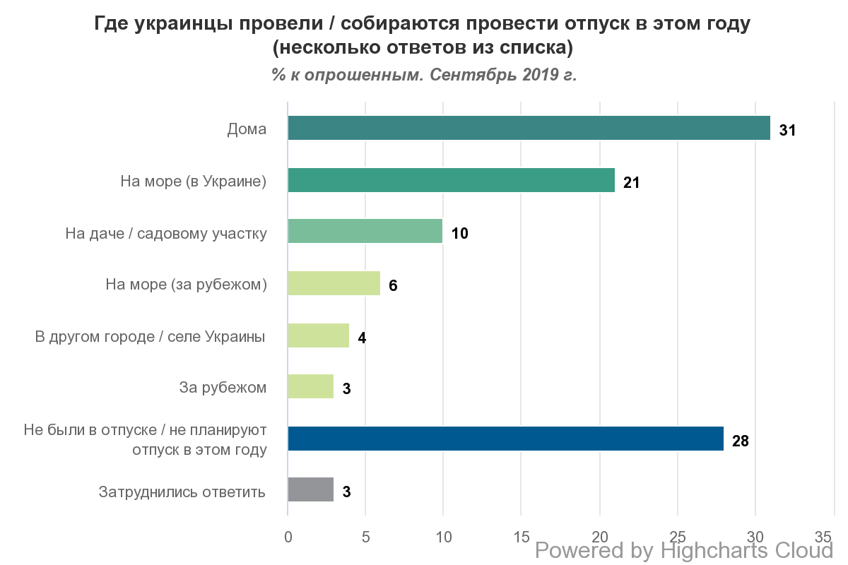 Украинцы рассказали, как провели отпуск