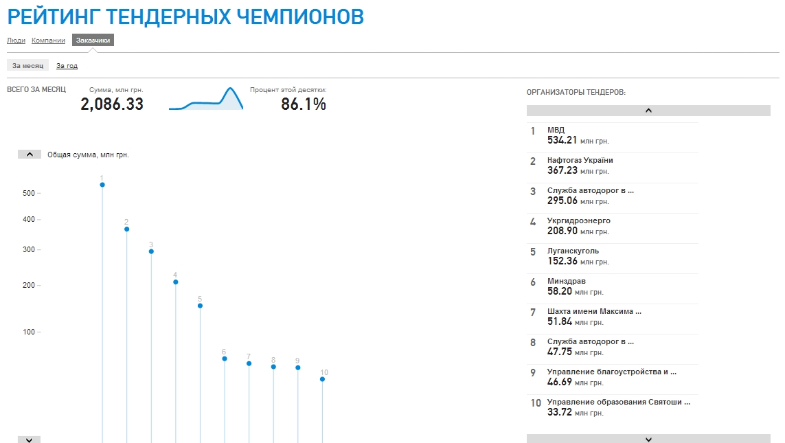 Главные заказчики тендеров