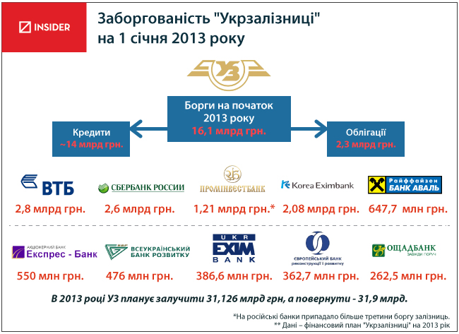 Долги Укрзализныци