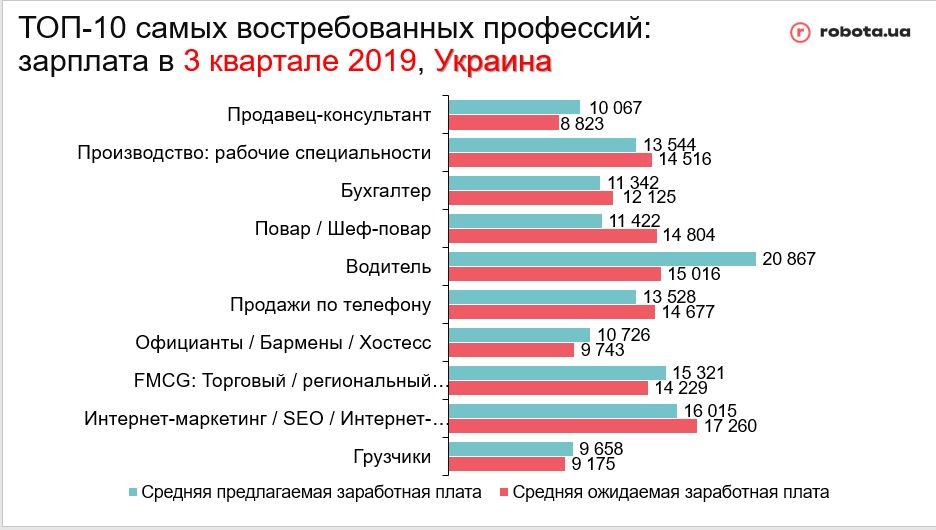 Топ-10 наиболее востребованных профессий в Украине