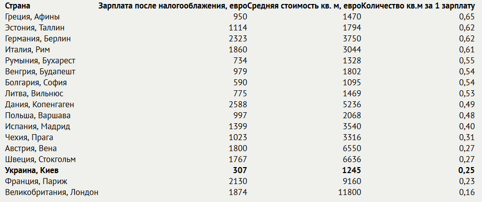 Средняя цена жилья за кв.м. в ЕС и Украине