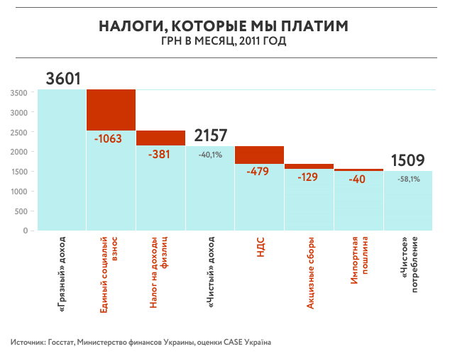 40% дохода мы отдаем государству
