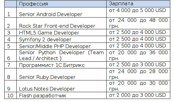 ТОП-10 вакансий для программистов в Киеве