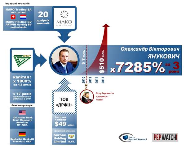 Рост активов Януковича