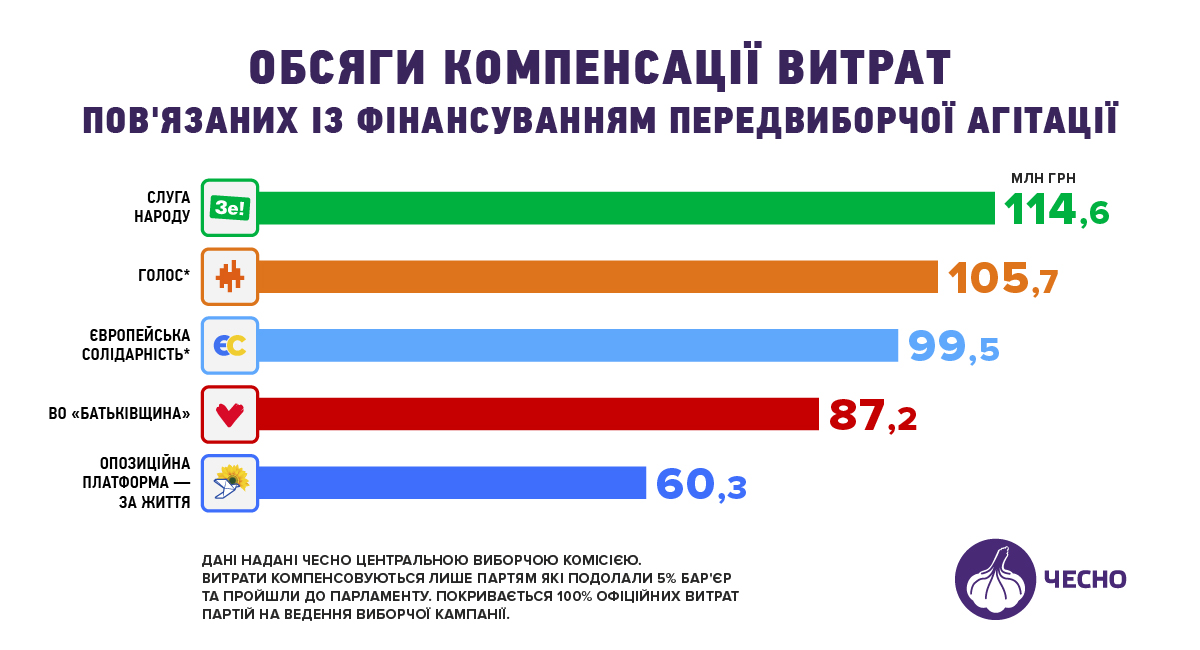 Меньше всех получила “Оппозиционная платформа – За жизнь”