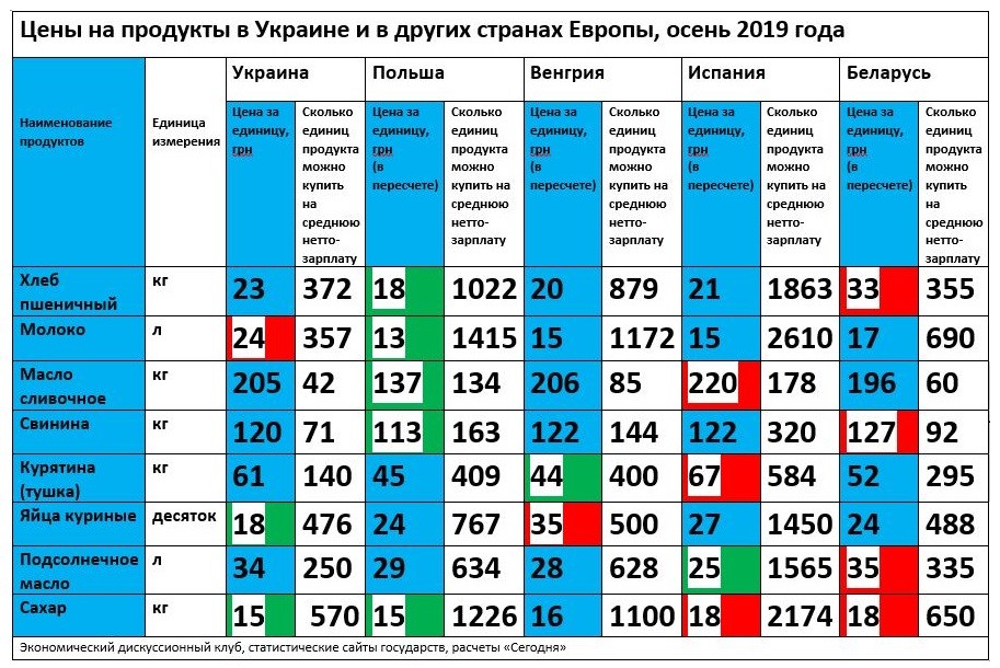 В Украине дешевле только сахар и яйца