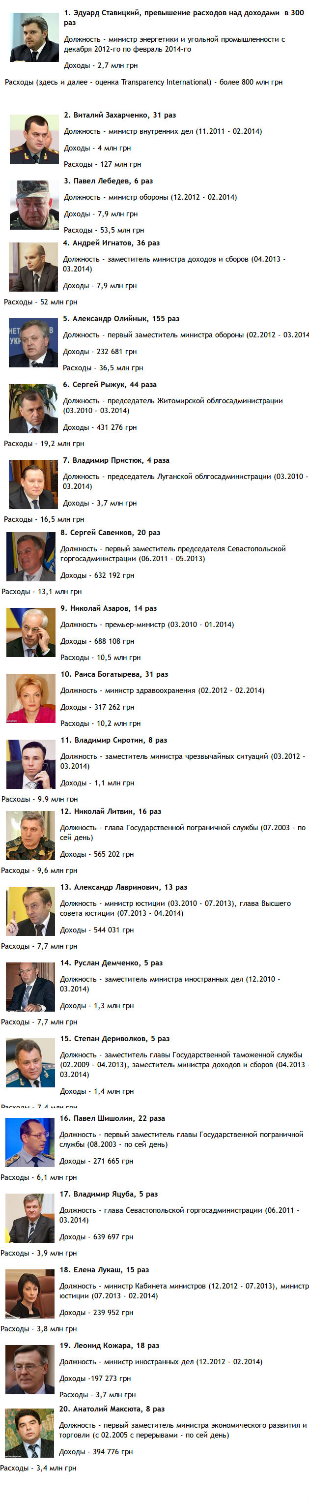 20 чиновников, которые прожили 2013 год не по средствам