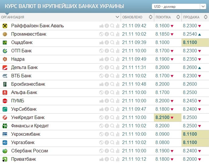 Курс доллара к рублю сегодня usd to koruna