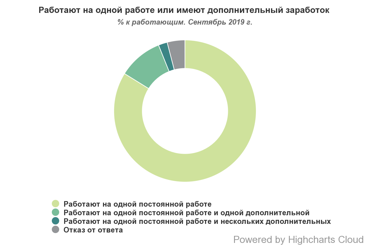 Некоторые украинцы работают на нескольких работах
