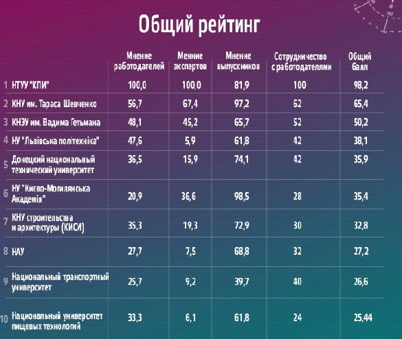 Общий рейтинг вузов-2013 по мнению украинских работодателей
