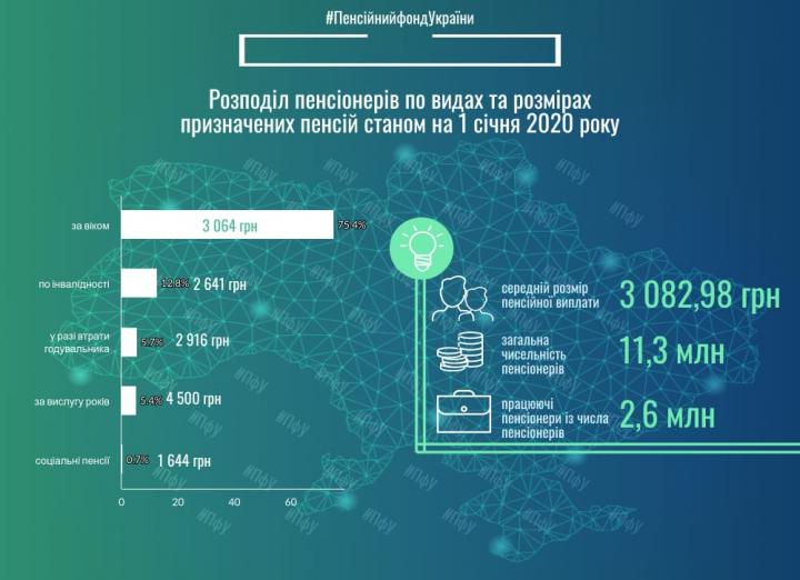 75,4% пенсионеров получают выплаты по возрасту в размере 3064 грн