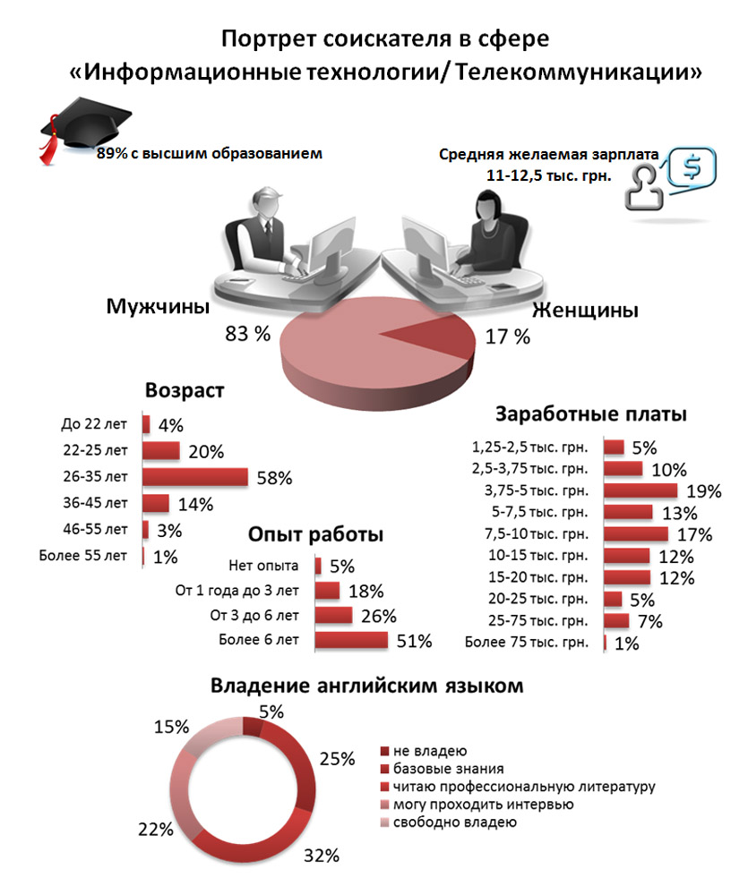 Портрет украинского IT-специалиста