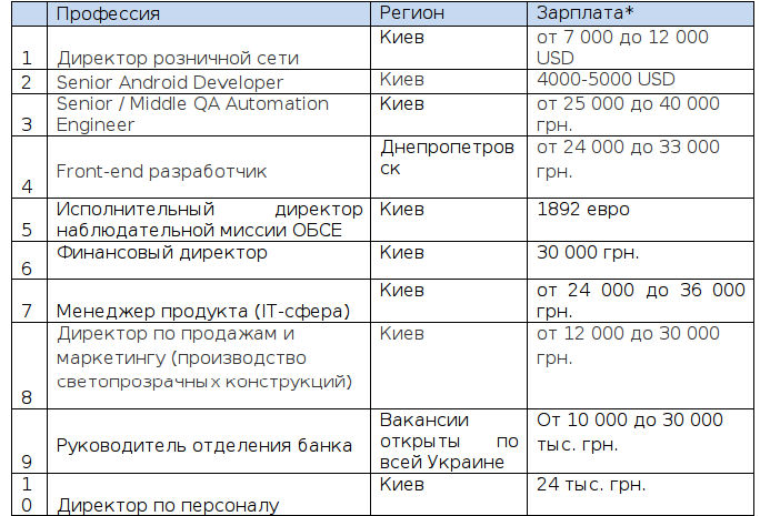 ТОП-10 вакансий мая в Украине