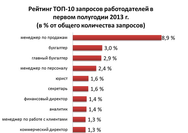 Какую работу предлагают работодатели