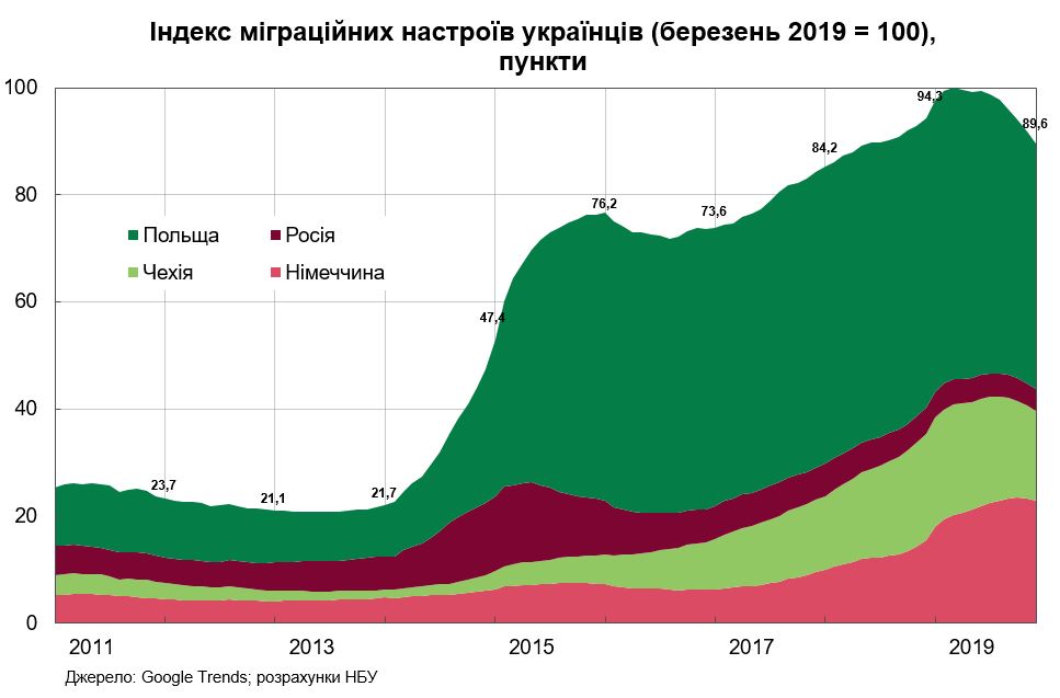 Чаще всего украинцы искали информацию о работе за границей в марте 2019 года