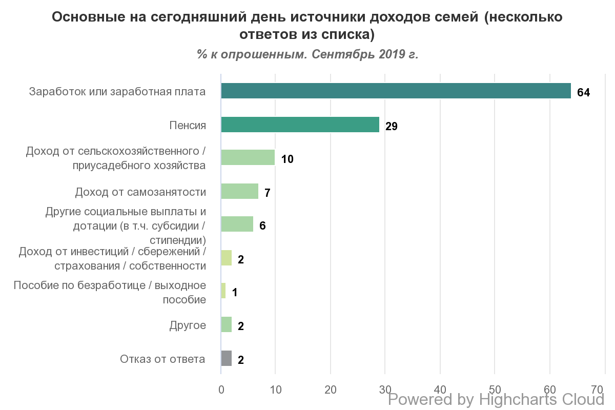 Основной источник дохода - зарплата