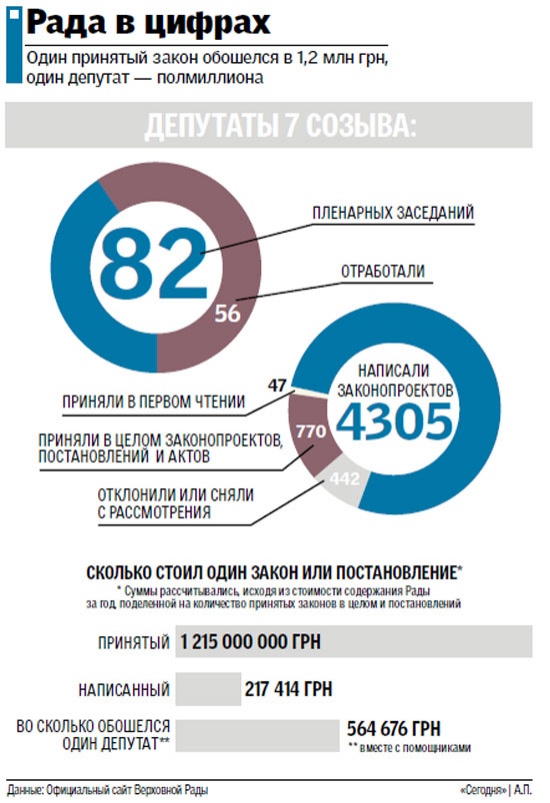 Рада в цифрах