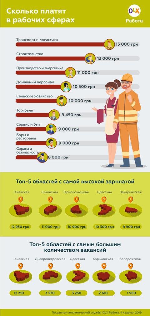 Больше всех зарабатывали работники транспортной отрасли