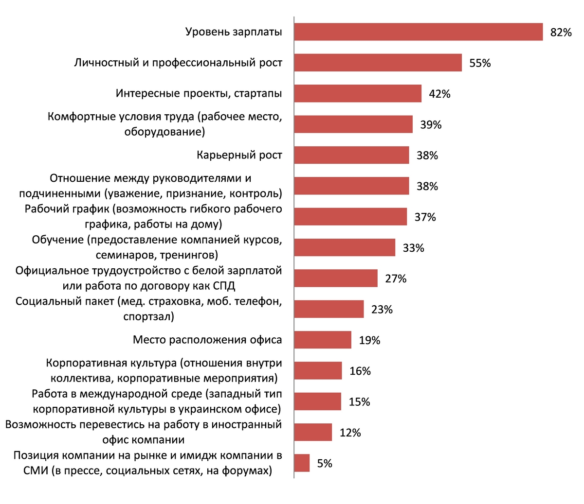 Факторы при выборе работы