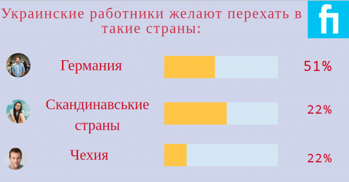 84% работников в Польше задумываются о работе в другой стране ЕС