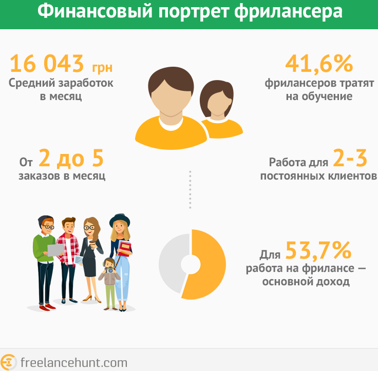 Около 53% фрилансеров имеют основной доход от проектной работы