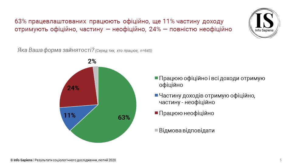 63% опрошенных рассказали, что работают официально
