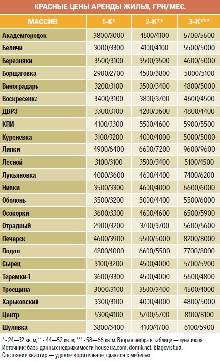 Стоимость аренды квартир в Киеве