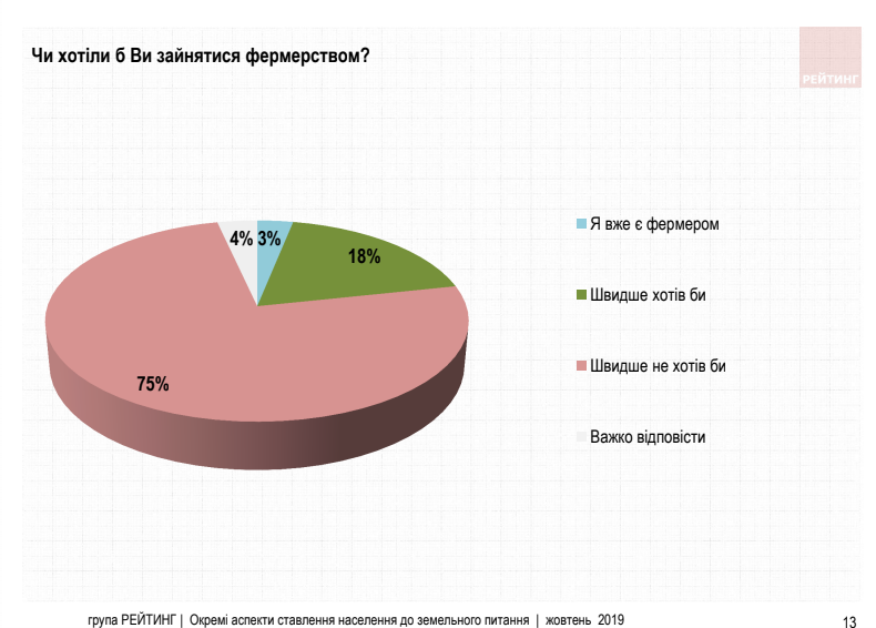 Большинство украинцев не хочет содержать фермерское хозяйство