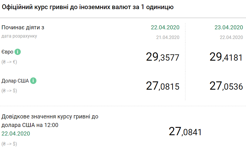 Курс валют на 23.04.2020: Доллар снова дешевеет