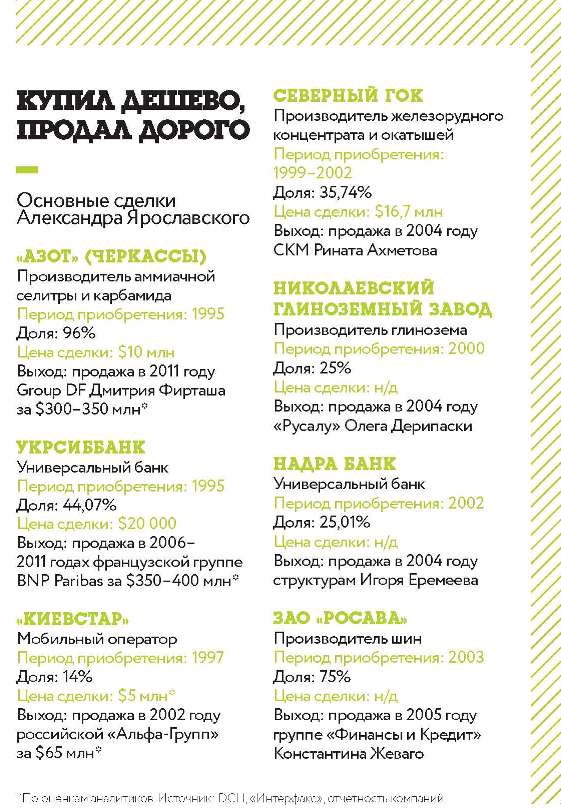 Основные сделки Александра Ярославского
