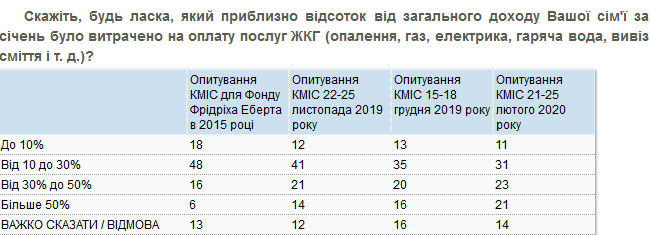 31% респондентов рассказали, что тратят на оплату коммунальных услуг от 10 до 30% своего дохода