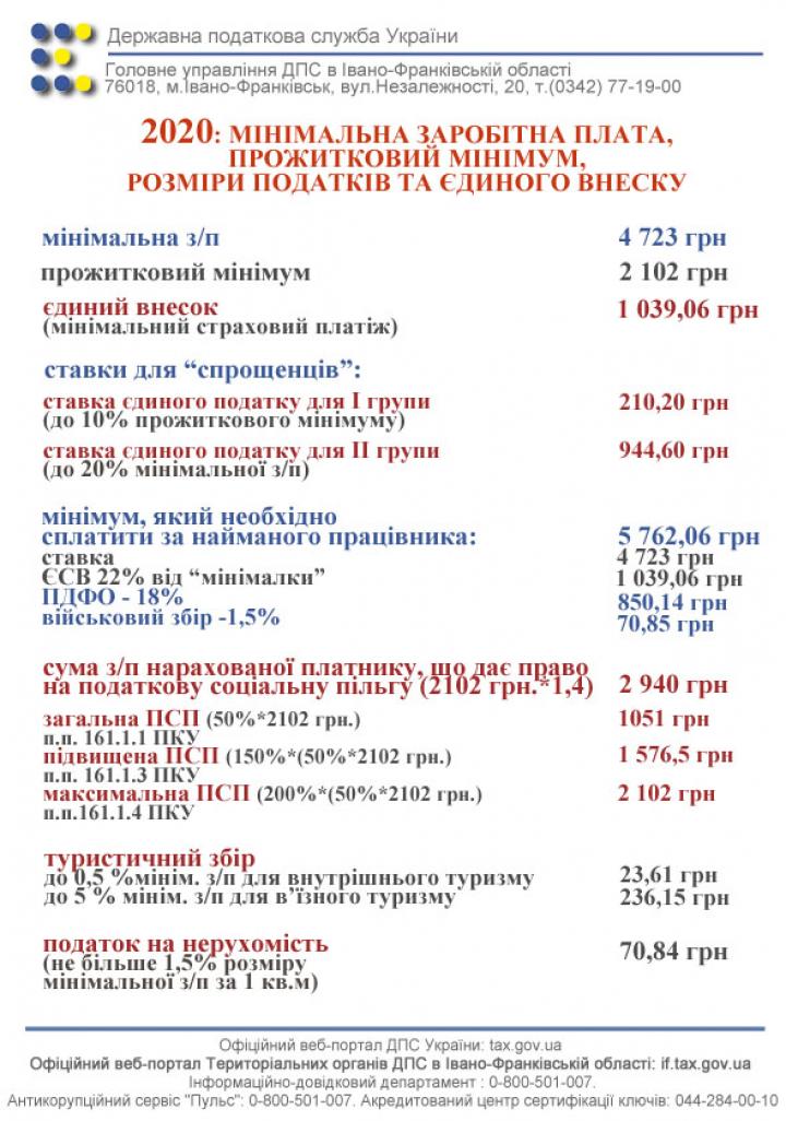 Согласно принятому Госбюджету, минимальная заработная плата составит 4 723 грн