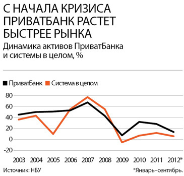Динамика активов ПриватБанка