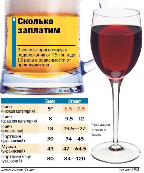 Алкогольные напитки могут скоро подорожать